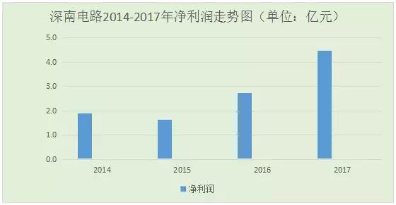 深南電路2017年凈利潤增幅超60%