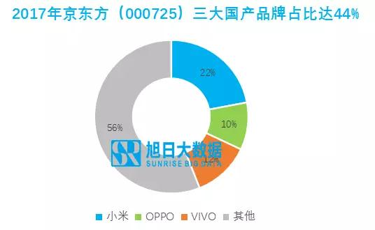 　京東方：OLED是新動(dòng)力，但要看華為推進(jìn)速度