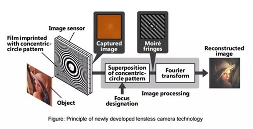 無鏡頭相機誕生:徹底解決手機攝像頭凸起