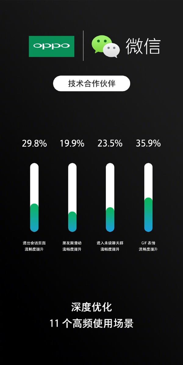 OPPO與微信達(dá)成針對(duì)性?xún)?yōu)化合作:流暢度劇增36%