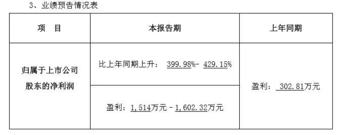 碩貝德2018Q1凈利增長(zhǎng)399.98%-429.15%
