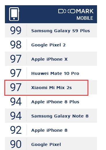 小米MIX 2S坐穩(wěn)小米史上拍照最佳：打平iPhone X
