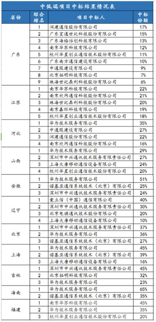 中移動(dòng)網(wǎng)優(yōu)集采項(xiàng)目11省開標(biāo) 華星創(chuàng)業(yè)中標(biāo)約1.35億