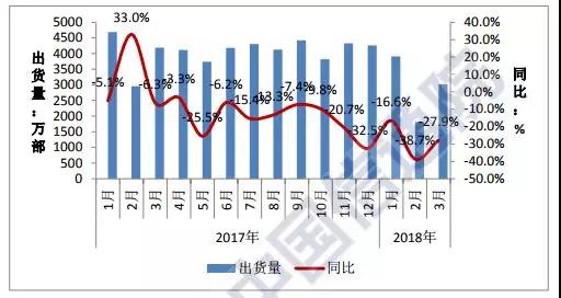 國內(nèi)手機(jī)市場出貨量連跌十三個(gè)月，嚇著你了嗎