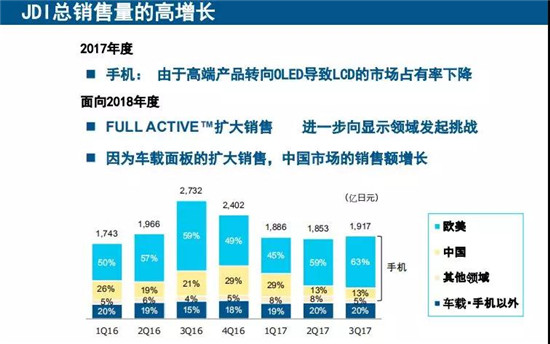 JDI亮相 CITE 2018，透過率80%再創(chuàng)世界第一，詳解JDI全球布局