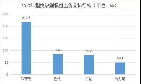 指紋模組助力丘鈦營收2年漲2成，2018首季銷售持續(xù)強勁