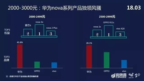 迪信通3月手機零售報告：華為高居榜首 vivo第二OPPO第三