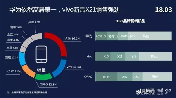 迪信通3月手機零售報告：華為高居榜首 vivo第二OPPO第三