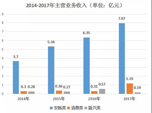聯(lián)合光電:去年凈利潤增長9.6%至0.82億元