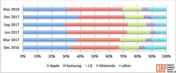2018年Q1美國(guó)智能手機(jī)市場(chǎng)報(bào)告：三星激活率39% 蘋果31%
