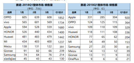 賽諾Q1報告：OPPO、vivo、蘋果、榮耀、華為排名前五