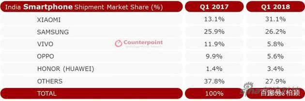 華為與小米在印度市場翻倍增長，兩者會重演國內(nèi)市場之爭么？