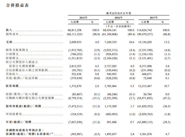 小米巨虧439億元，實(shí)為財(cái)報(bào)準(zhǔn)則不同