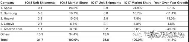 平板市場(chǎng)衰落 但蘋果和華為上季度表現(xiàn)還不錯(cuò)