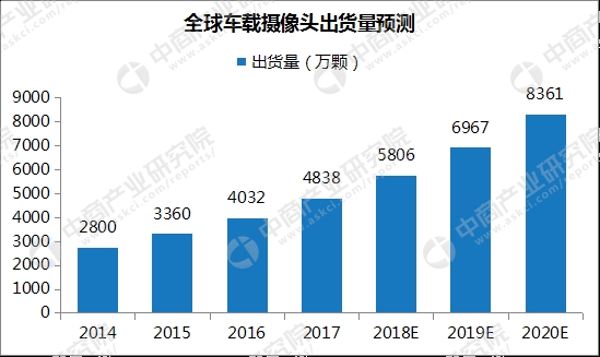 車載攝像頭市場(chǎng)