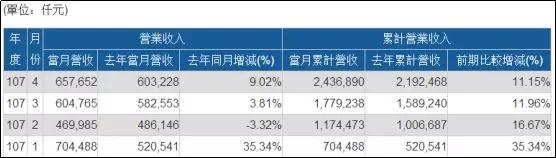 義隆Q1凈利年增88％，正式切入人工智能