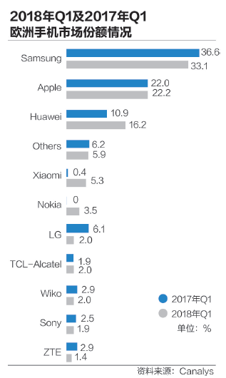國(guó)產(chǎn)手機(jī)戰(zhàn)歐洲 搶食蘋(píng)果三星份額
