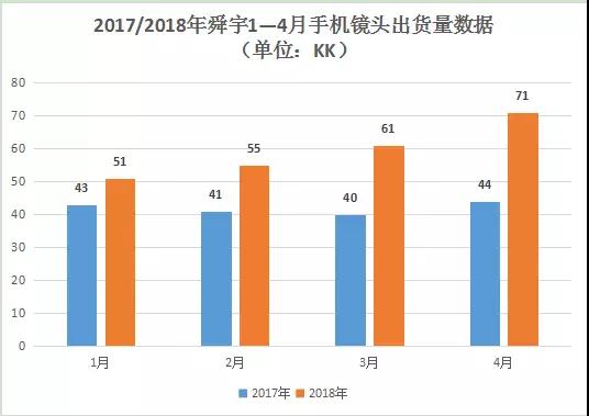 三星、華為訂單釋放 4月舜宇手機(jī)鏡頭出貨量增6成