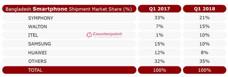 傳音iTel品牌孟加拉銷量超越三星華為，已啟動借殼上市A股