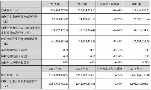 智慧松德2017年收入5.98億，2018年全面轉(zhuǎn)向全面屏和3D玻璃