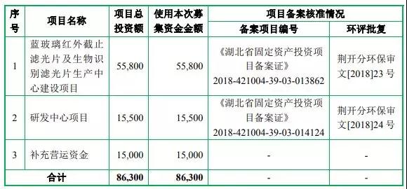 歐菲科技/舜宇/丘鈦供應(yīng)商五方光電擬IPO 募資8.63億元投產(chǎn)及補(bǔ)充運(yùn)營(yíng)資金