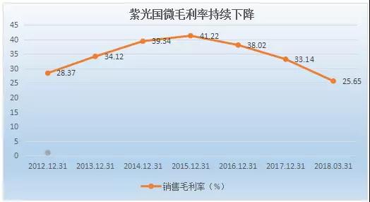 紫光國(guó)微13億公司債券獲批 將扭轉(zhuǎn)連續(xù)3年毛利潤(rùn)走低的局勢(shì)？