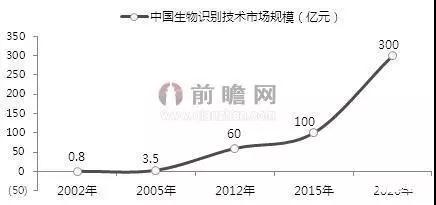 我國生物識別市場規(guī)模則達(dá)到300億元 前景可期