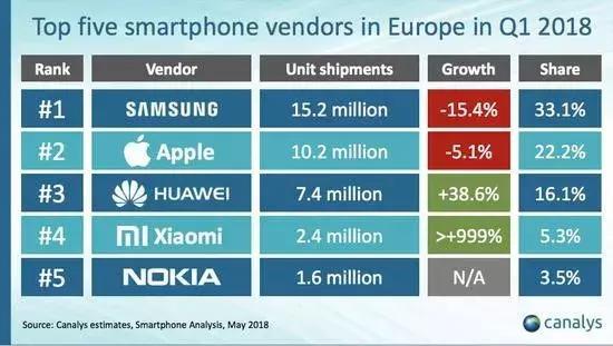 重磅，華為喜提歐洲，小米進(jìn)軍法國(guó)！國(guó)產(chǎn)手機(jī)泛起巨浪！