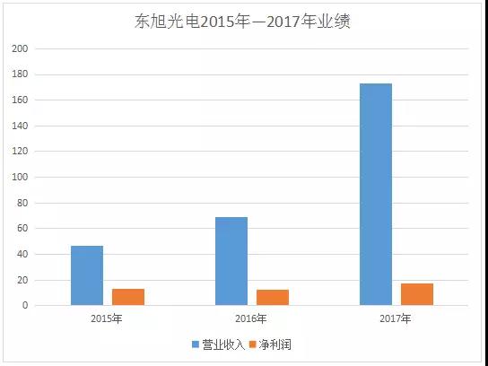 東旭光電：收購三寶創(chuàng)新67%股份 共同研發(fā)生產(chǎn)機器人