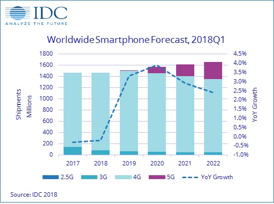 IDC預計今年智能機銷量仍會下滑 有望在2019年后實現(xiàn)反彈