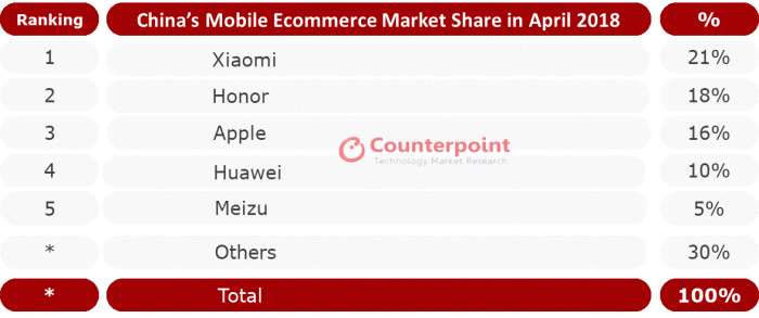 國(guó)內(nèi)手機(jī)線上銷量報(bào)告：蘋果小米榮耀三分天下