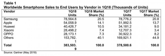 2018 Q1手機(jī)銷量出爐：小米同比增長124% 亞太地區(qū)增速330%