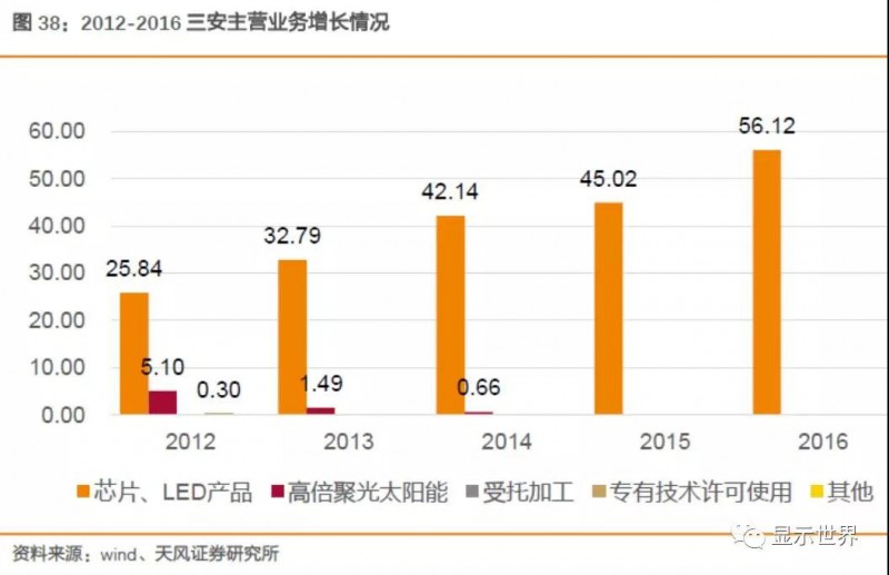 Micro LED技術(shù)