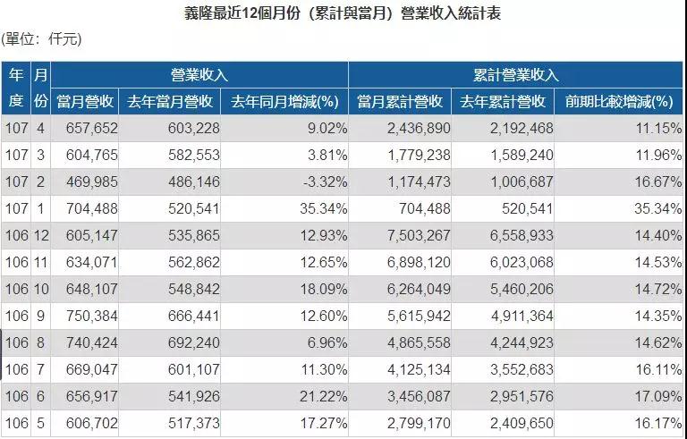 指紋芯片廠商義隆&ldquo;新動(dòng)作&rdquo;：周密布局3D人臉識(shí)別、智能交通等人工智能領(lǐng)域