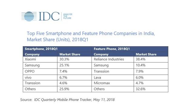 印度高端手機市場迎來&ldquo;中國軍&rdquo; 蘋果三星遭重創(chuàng)