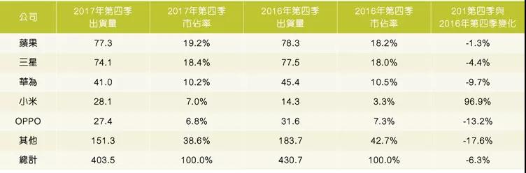 生物識別搶進(jìn)智能手機市場
