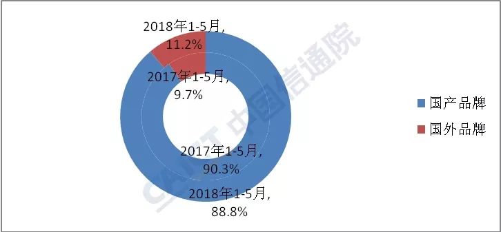 大逆轉(zhuǎn)！5月國(guó)內(nèi)手機(jī)出貨量同比增長(zhǎng)1.7%,終結(jié)連續(xù)14個(gè)月下滑