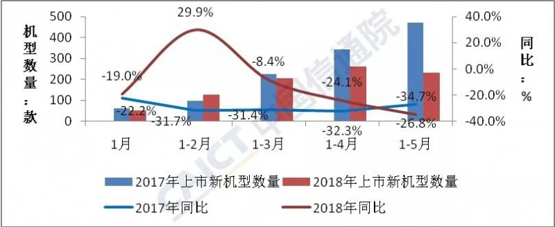 大逆轉(zhuǎn)！5月國(guó)內(nèi)手機(jī)出貨量同比增長(zhǎng)1.7%,終結(jié)連續(xù)14個(gè)月下滑