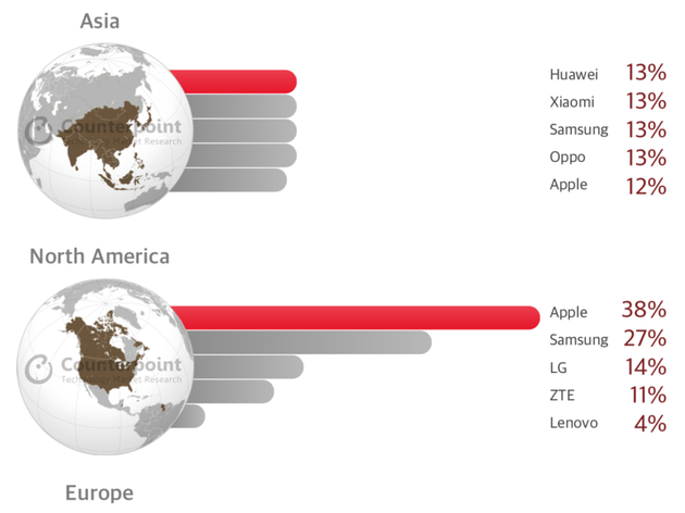2018年一季度智能手機(jī)市場份額：三星在全球依舊優(yōu)勢