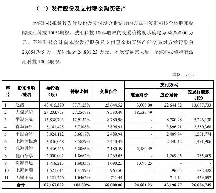至純科技擬6.8億元收購(gòu)波匯科技 切入光電器件及傳感器領(lǐng)域