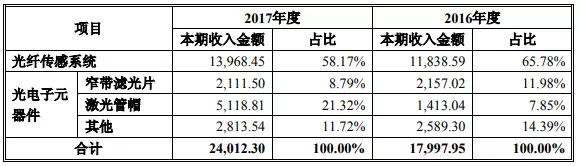 至純科技擬6.8億元收購(gòu)波匯科技 切入光電器件及傳感器領(lǐng)域