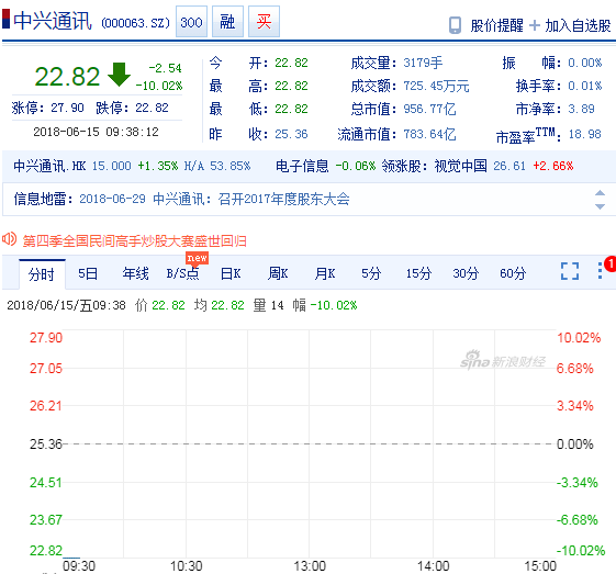 中興通訊A股連續(xù)三日跌停 封單超557萬手