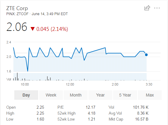 中興通訊A股連續(xù)三日跌停 封單超557萬手