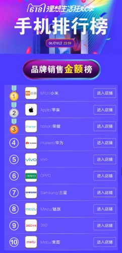 京東/天貓618終局戰(zhàn)報:小米手機拿下“三冠王”