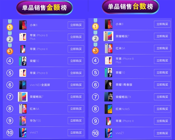 京東/天貓618終局戰(zhàn)報:小米手機拿下“三冠王”