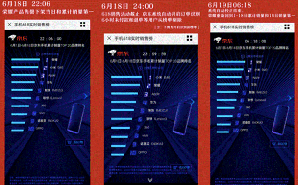 618&ldquo;C位&rdquo;之爭小米不僅輸榮耀，還遭京東&ldquo;打臉&rdquo;被曝刷單