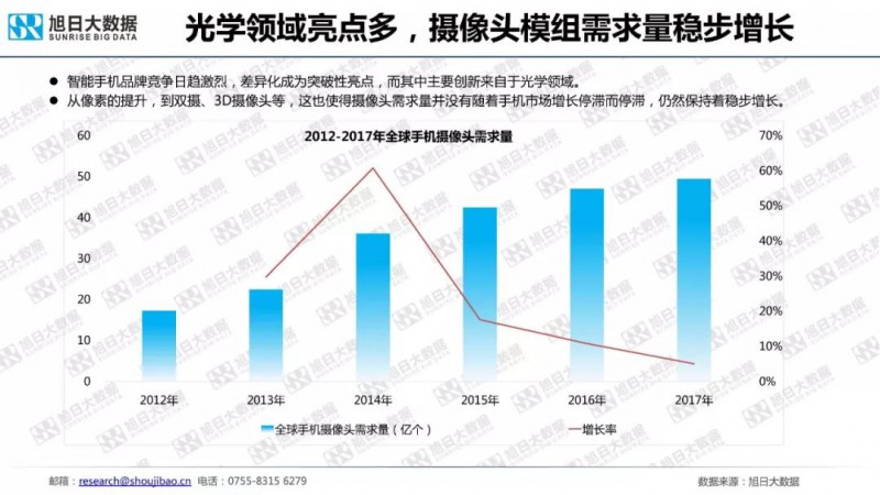 2018年手機(jī)攝像頭模組市場調(diào)研報(bào)告
