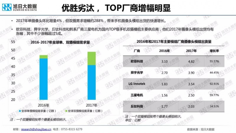 2018年手機(jī)攝像頭模組市場調(diào)研報(bào)告