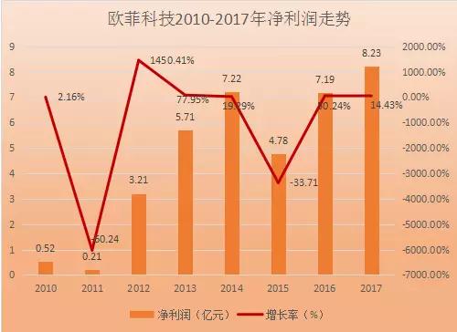 歐菲科技：指紋模組、攝像頭模組和3D sensing模組齊驅(qū)發(fā)展