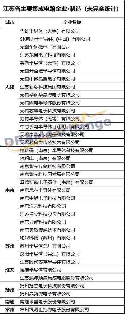 江蘇集成電路產(chǎn)業(yè)